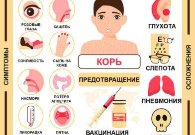 Корь и её профилактика
